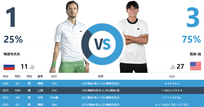 不是冤家不聚首!梅总和勒纳钱是如何组成“梅钱”双打组合的?|梅德维德夫|印第安维尔斯|上海大师赛|澳网|单打_新浪体育_新浪新闻